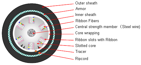 Ribbon Slot Zırhlı Kablo (Çift Kılıflı)